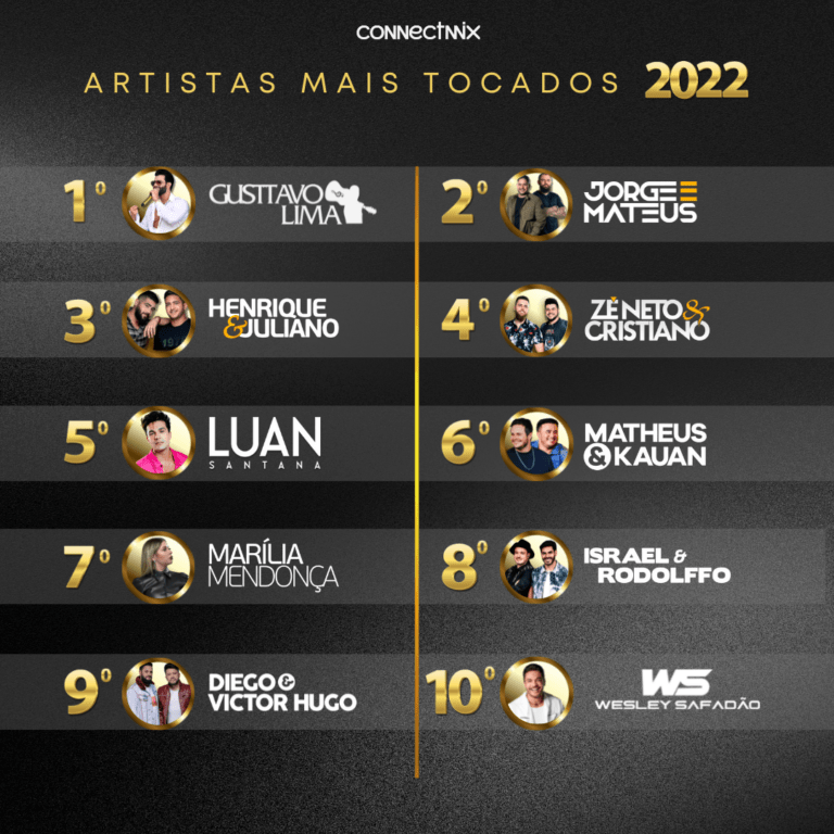 Artistas Mais Tocados 2022