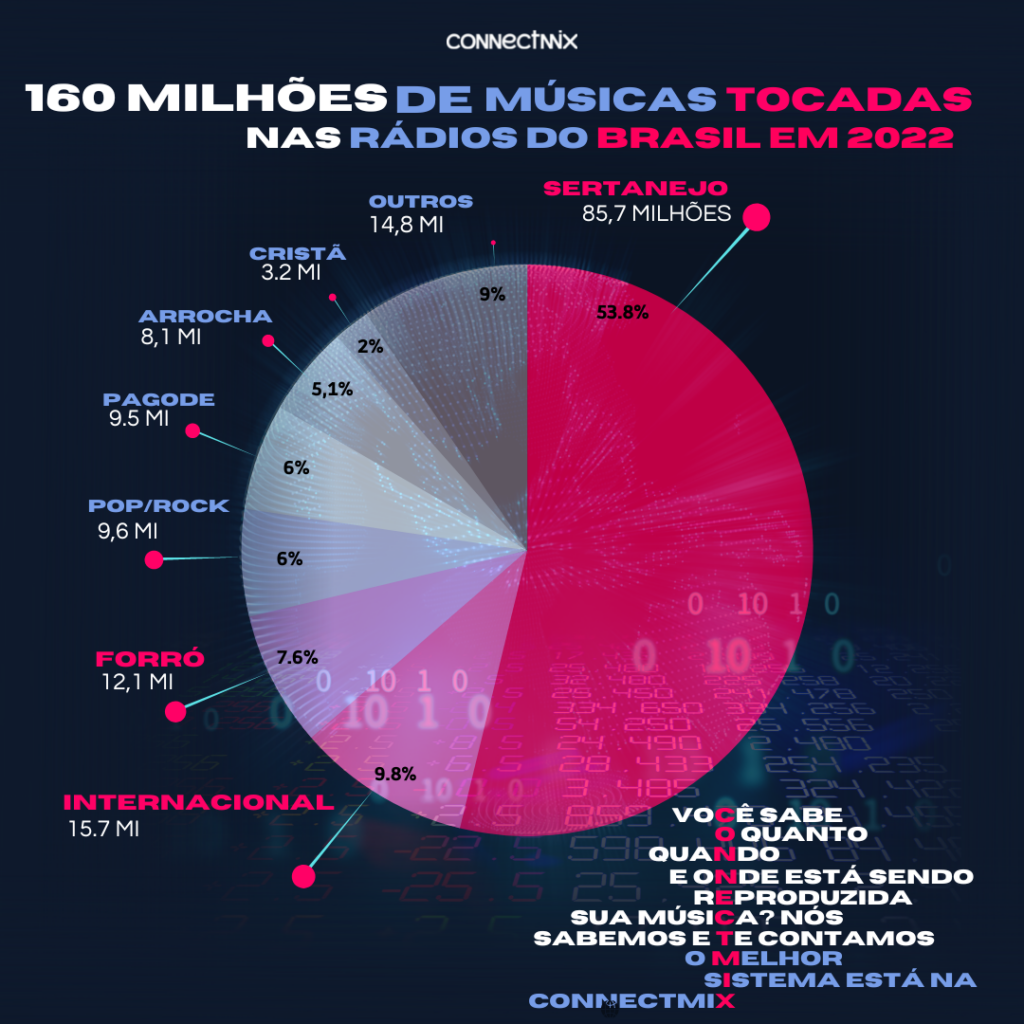 Quais são os gêneros musicais mais ouvidos no Brasil? Descubra a